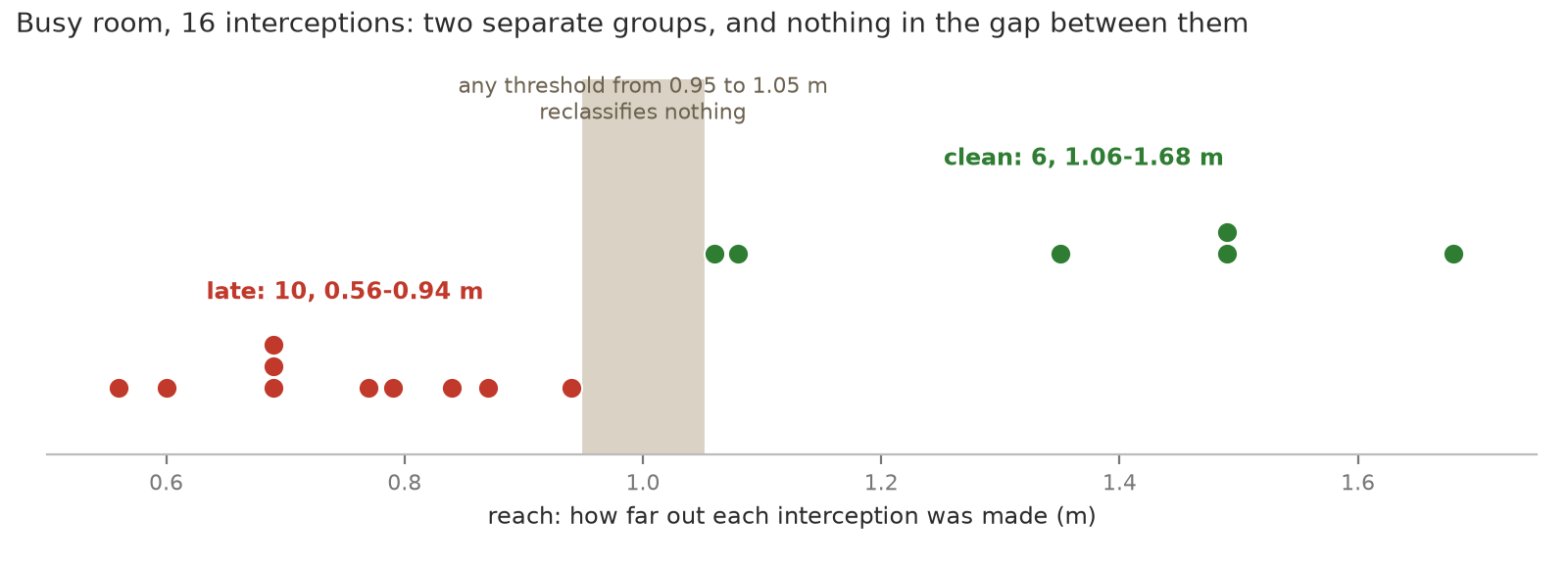 Busy-room parry reach: every clean parry at 1.06 m or farther, every late one at 0.94 m or nearer, and an empty band between them where any threshold reclassifies nothing.