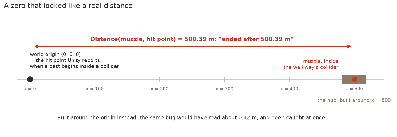 Diagram: a bolt born inside a collider gets a hit point of exactly zero, the world origin; measured from a muzzle in the hub at x = 500, that reads as a 500.39 m flight.
