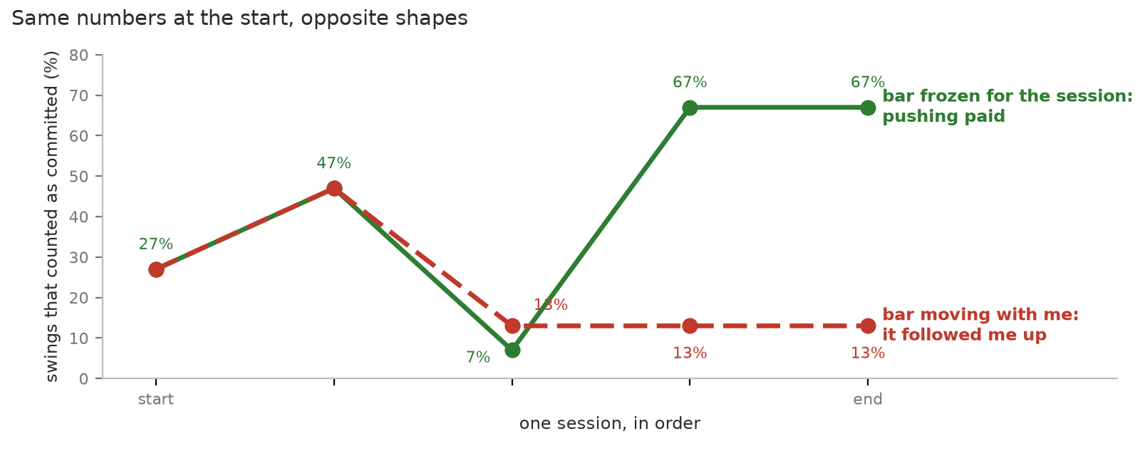 Committed-hit rate across a session: with the bar frozen it recovers to 67%; with the bar moving with the player it flattens at 13%.