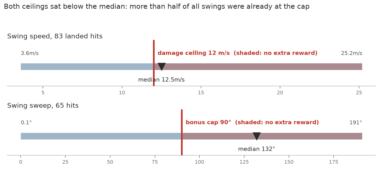 Two number lines: landed swing speeds with the damage ceiling below the median, and swing sweeps with the bonus cap below the median.