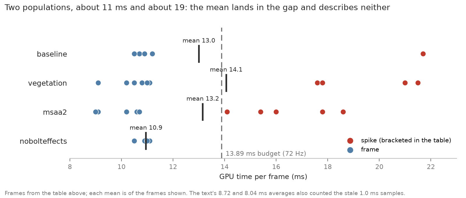 Per-frame GPU times for four test phases. Every phase spikes to 14-22 ms except the one with the bolt effects off, which stays flat near 11 ms, under the 13.89 ms budget line; each phase's mean falls in the gap where no frame is.