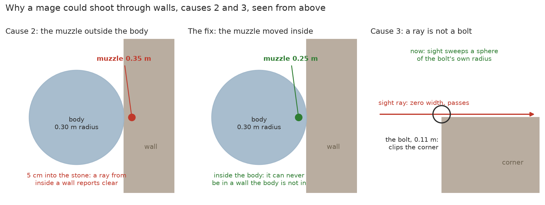 Diagram from above: a mage's 0.30 m body flush against a wall with its muzzle 0.35 m out, inside the stone; the muzzle moved to 0.25 m, inside the body; and a zero-width sight ray passing a corner that the 0.11 m bolt would clip.