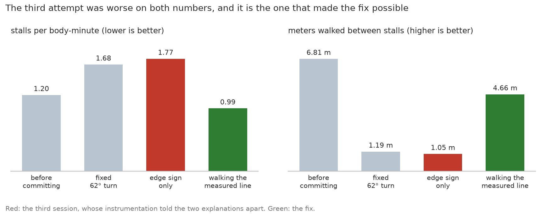 Stall rate and distance between stalls across four sessions: the third attempt is the worst on both; the fix has the fewest stalls and recovers most of the distance between them.